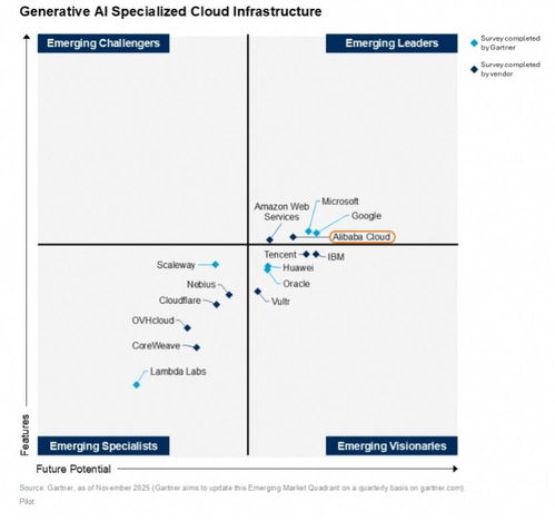 AI云半程路標(biāo) 谷歌云與阿里云的逆襲，AWS與微軟云的再審視